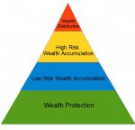 Financial Planning Basics: The Financial Pyramid - The Free Financial ...